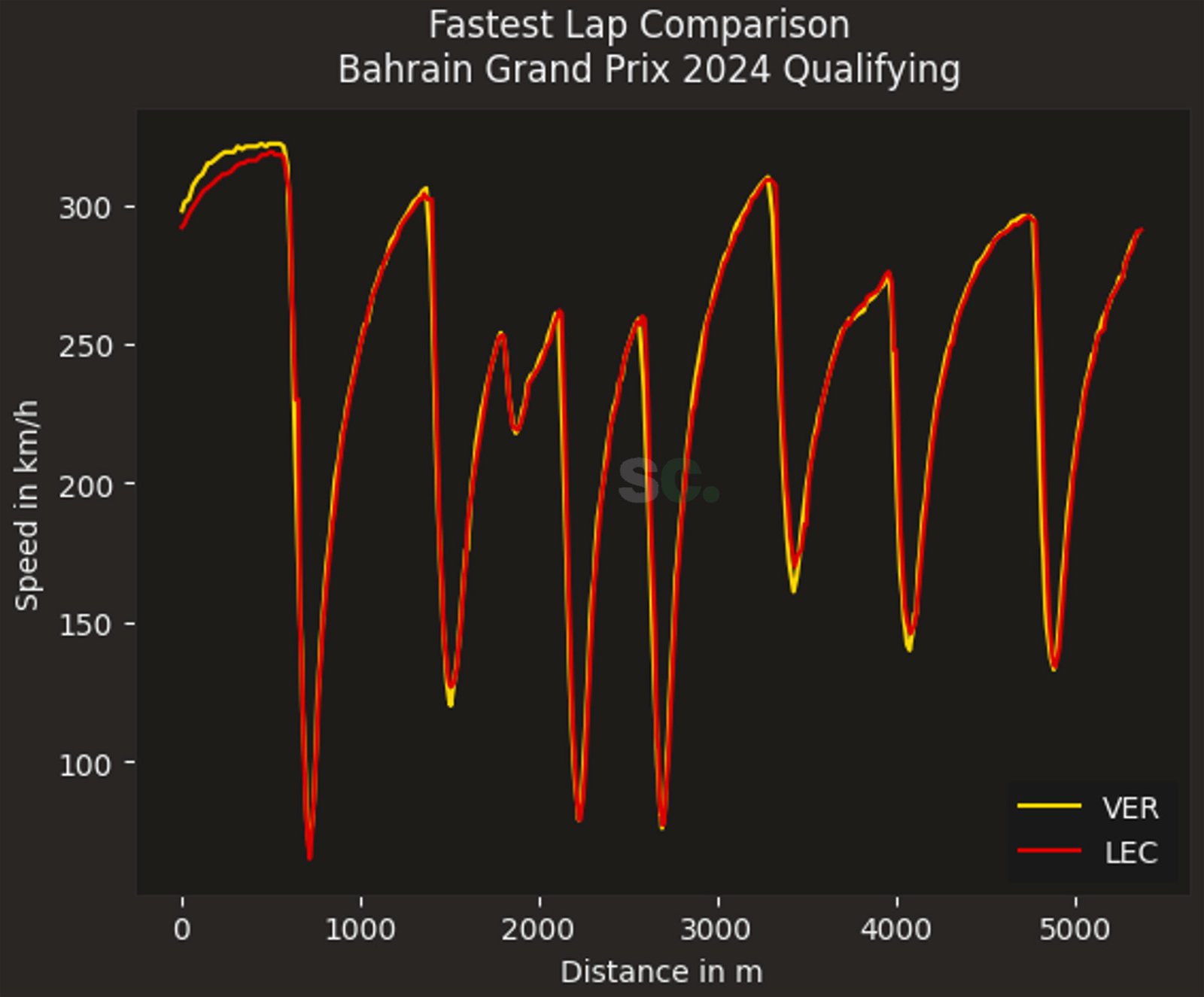 Comparison data for the best laps of Max Verstappen and Charles Leclerc from qualifying in Bahrain. Image: Mat Coch