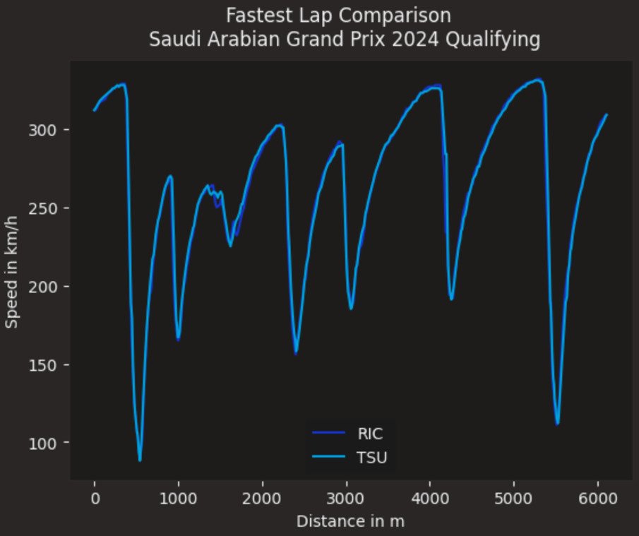 Data traces of Daniel Ricciardo's best lap in qualifying versus Tsunoda's best. Image: Mat Coch